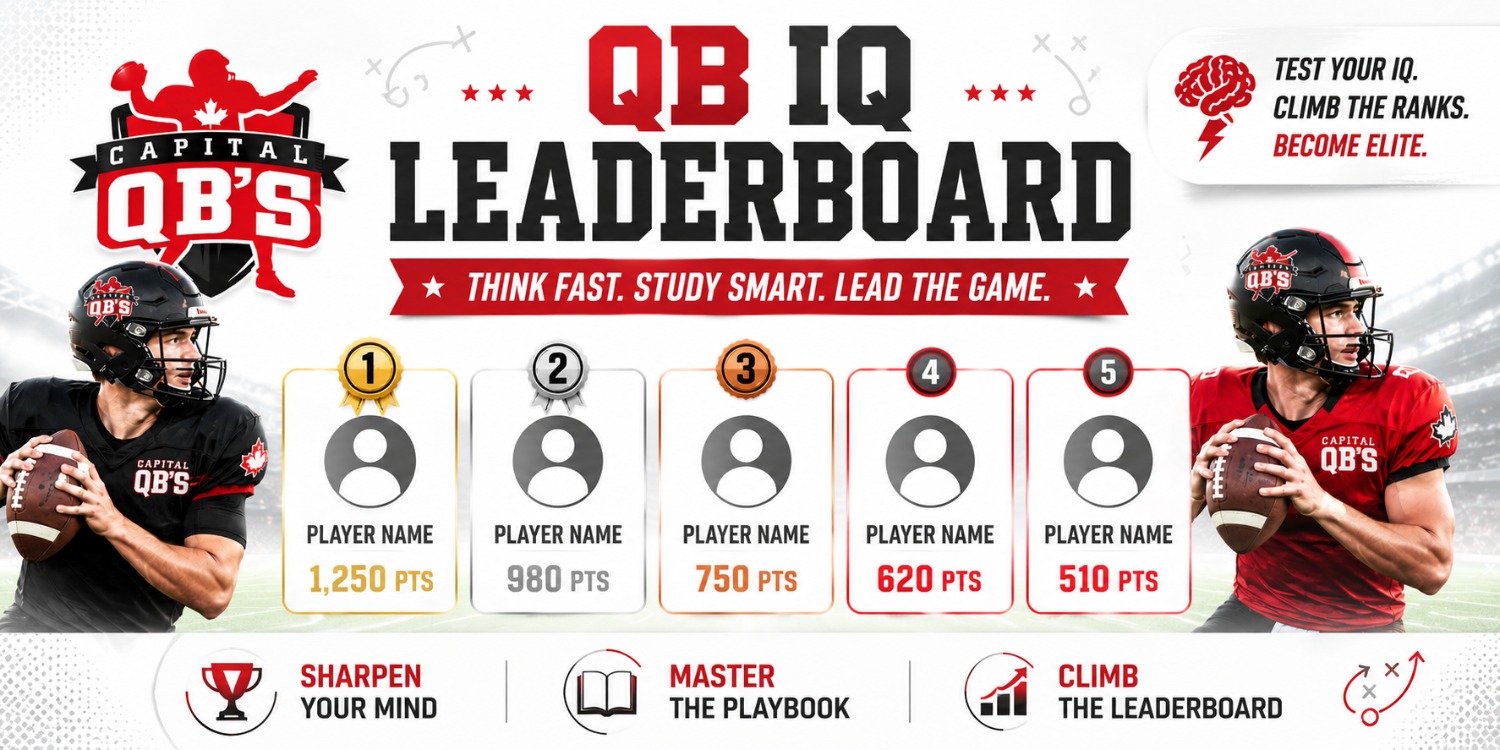 Infographic banner for Capital QB's Leaderboard showing five ranked players with points from 1,250 down to 510 on a football field background.
