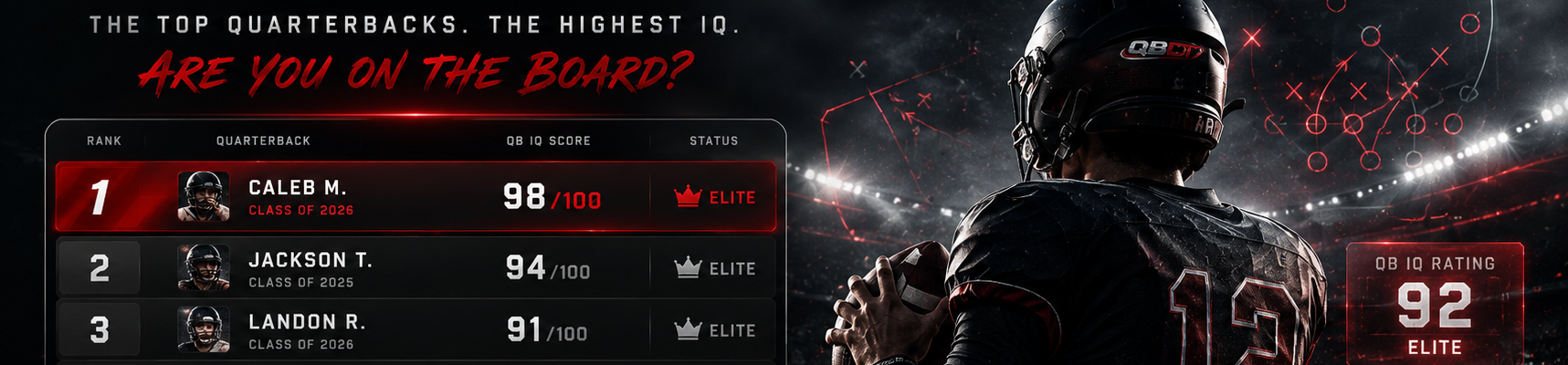 Promotional QB IQ Challenge leaderboard banner showing top 5 quarterbacks with scores; Caleb M. leads at 98 Elite, football player on the right.