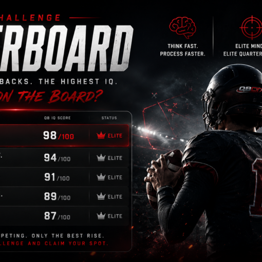 Promotional QB IQ Challenge leaderboard banner showing top 5 quarterbacks with scores; Caleb M. leads at 98 Elite, football player on the right.