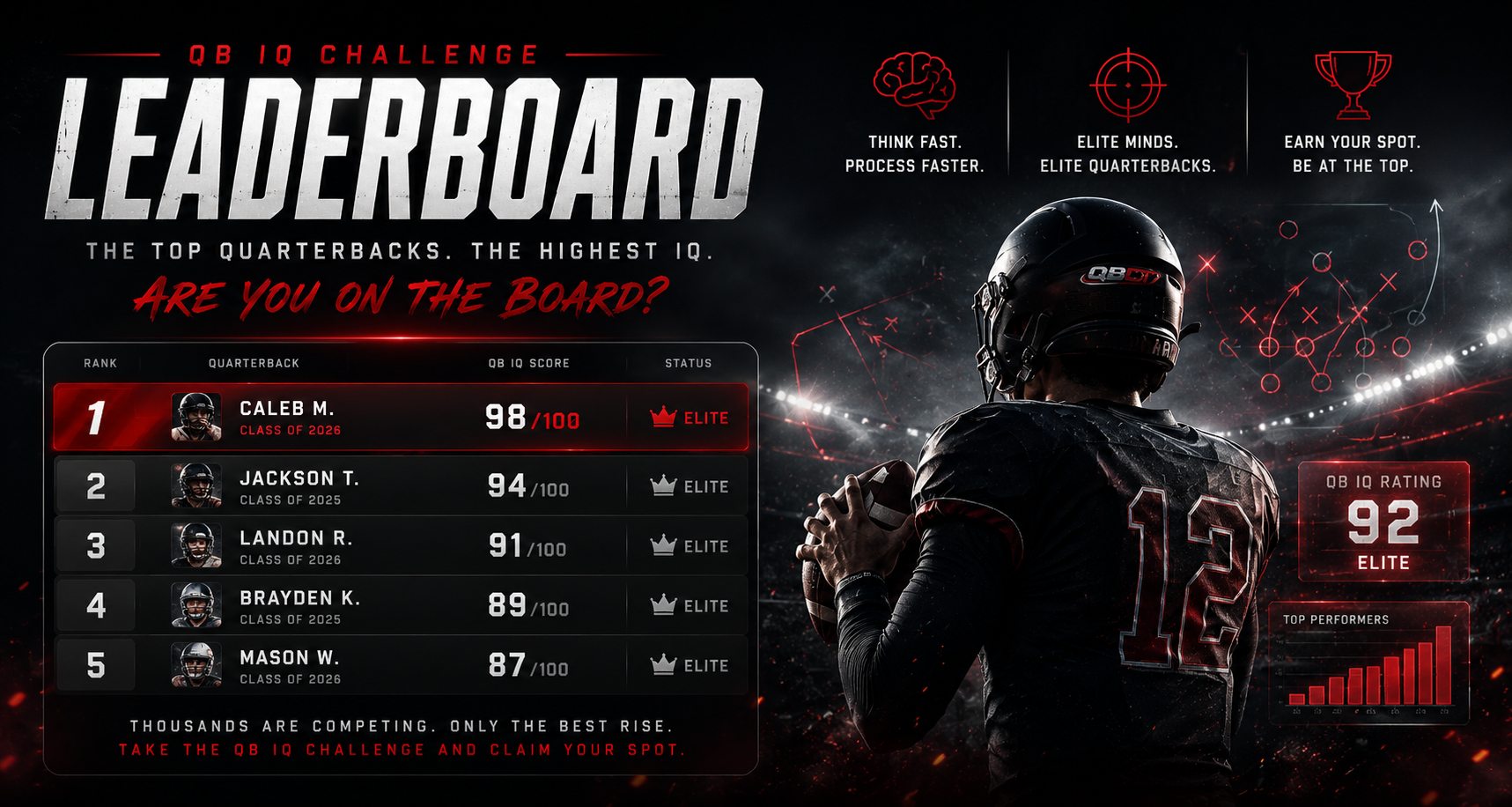 Promotional QB IQ Challenge leaderboard banner showing top 5 quarterbacks with scores; Caleb M. leads at 98 Elite, football player on the right.