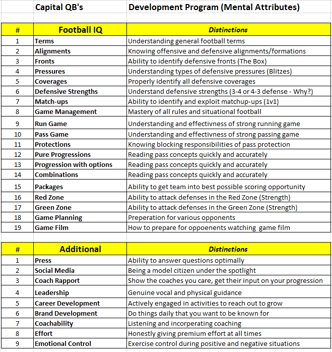 mentalattributes Capital QBs Quarterback Training Ottawa Capital QBs Quarterback Training Ottawa